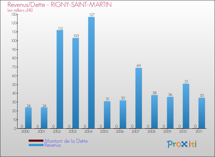 Evolution comparée de la dette et des revenus pour la commune de RIGNY-SAINT-MARTIN de 2000 à 2011 Comparaison de la dette et des revenus pour RIGNY-SAINT-MARTIN de 2000 à 2011
