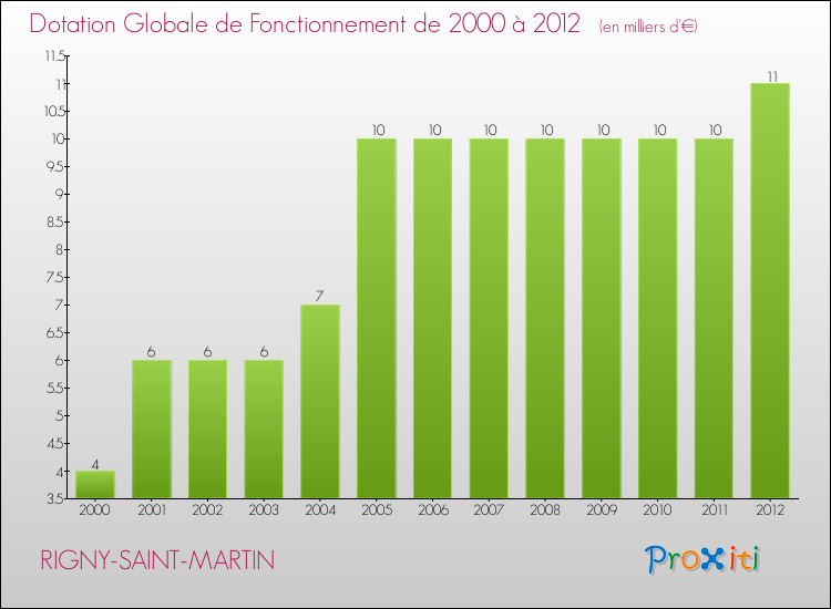 Evolution du montant de la Dotation Globale de Fonctionnement pour la commune de RIGNY-SAINT-MARTIN de 2000 à 2012 Evolution du montant de la Dotation Globale de Fonctionnement pour RIGNY-SAINT-MARTIN de 2000 à 2012