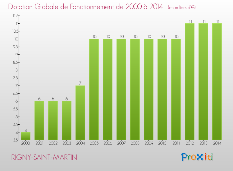 Evolution du montant de la Dotation Globale de Fonctionnement pour la commune de RIGNY-SAINT-MARTIN de 2000 à 2014 Evolution du montant de la Dotation Globale de Fonctionnement pour RIGNY-SAINT-MARTIN de 2000 à 2014