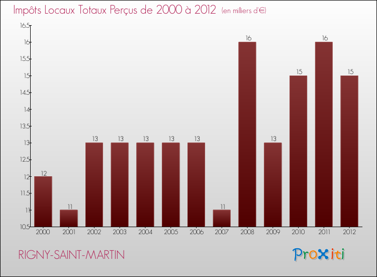 Evolution des Impôts Locaux pour la commune de RIGNY-SAINT-MARTIN de 2000 à 2012 Evolution des Impôts Locaux pour RIGNY-SAINT-MARTIN de 2000 à 2012