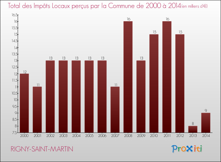 Evolution des Impôts Locaux pour la commune de RIGNY-SAINT-MARTIN de 2000 à 2014 Evolution des Impôts Locaux pour RIGNY-SAINT-MARTIN de 2000 à 2014