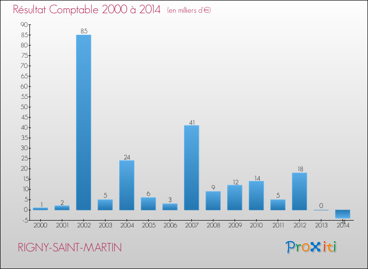 Evolution du résultat comptable pour la commune de RIGNY-SAINT-MARTIN de 2000 à 2014 Evolution du résultat comptable pour RIGNY-SAINT-MARTIN de 2000 à 2014