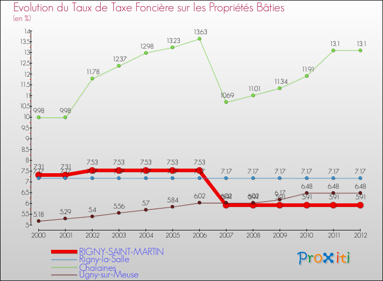 Evolution du taux de la taxe foncière sur le bati pour RIGNY-SAINT-MARTIN et les communes proches de 2000 à 2012 Comparaison des taux de taxe foncière sur le bati pour RIGNY-SAINT-MARTIN et les communes voisines de 2000 à 2012