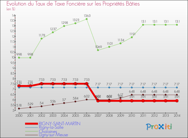 Evolution du taux de la taxe foncière sur le bati pour RIGNY-SAINT-MARTIN et les communes proches de 2000 à 2014 Comparaison des taux de taxe foncière sur le bati pour RIGNY-SAINT-MARTIN et les communes voisines de 2000 à 2014