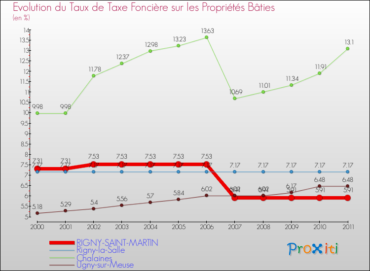 Evolution du taux de la taxe foncière sur le bati pour RIGNY-SAINT-MARTIN et les communes proches Comparaison des taux de taxe foncière sur le bati pour RIGNY-SAINT-MARTIN et les communes voisines
