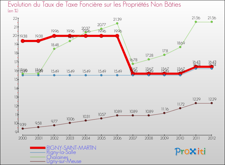 Evolution du taux de la taxe foncière sur les immeubles et terrains non batis pour RIGNY-SAINT-MARTIN et les communes proches de 2000 à 2012 Comparaison des taux de la taxe foncière sur les immeubles et terrains non batis pour RIGNY-SAINT-MARTIN et les communes voisines de 2000 à 2012