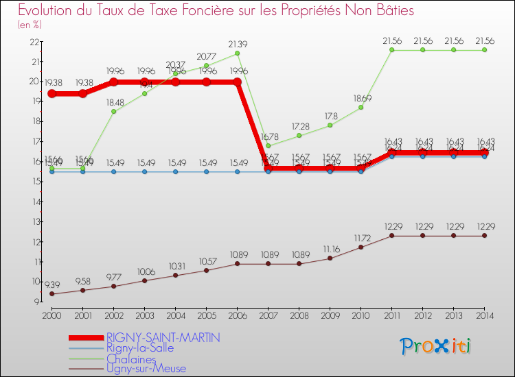 Evolution du taux de la taxe foncière sur les immeubles et terrains non batis pour RIGNY-SAINT-MARTIN et les communes proches de 2000 à 2014 Comparaison des taux de la taxe foncière sur les immeubles et terrains non batis pour RIGNY-SAINT-MARTIN et les communes voisines de 2000 à 2014