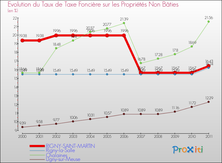 Evolution du taux de la taxe foncière sur les immeubles et terrains non batis pour RIGNY-SAINT-MARTIN et les communes proches Comparaison des taux de la taxe foncière sur les immeubles et terrains non batis pour RIGNY-SAINT-MARTIN et les communes voisines