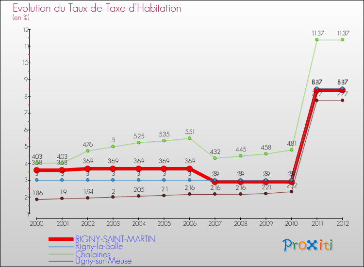 Evolution du taux de la taxe d'habitation pour RIGNY-SAINT-MARTIN et les communes proches Comparaison des taux de la taxe d'habitation pour RIGNY-SAINT-MARTIN et les communes voisines