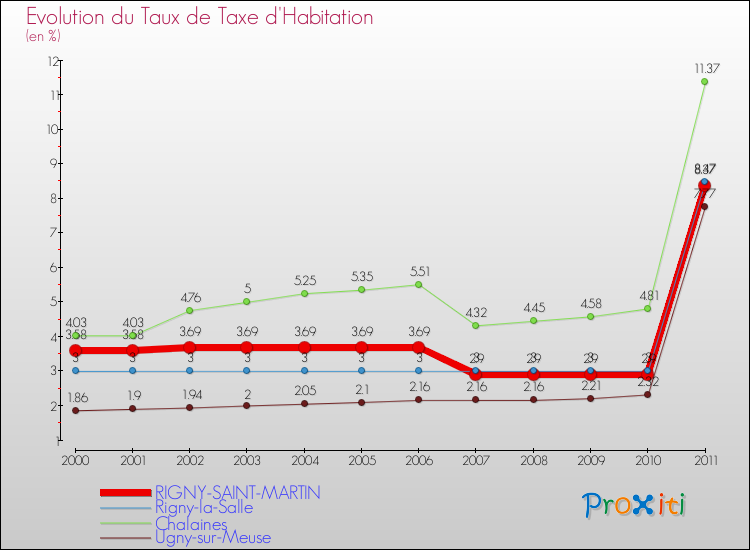 Evolution du taux de la taxe d'habitation pour RIGNY-SAINT-MARTIN et les communes proches Comparaison des taux de la taxe d'habitation pour RIGNY-SAINT-MARTIN et les communes voisines
