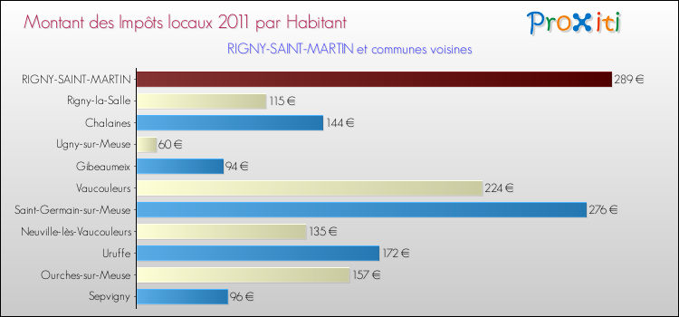 Montant des impôts locaux par Habitant pour RIGNY-SAINT-MARTIN et les communes proches Comparaison des impôts locaux par habitant pour RIGNY-SAINT-MARTIN et les communes voisines