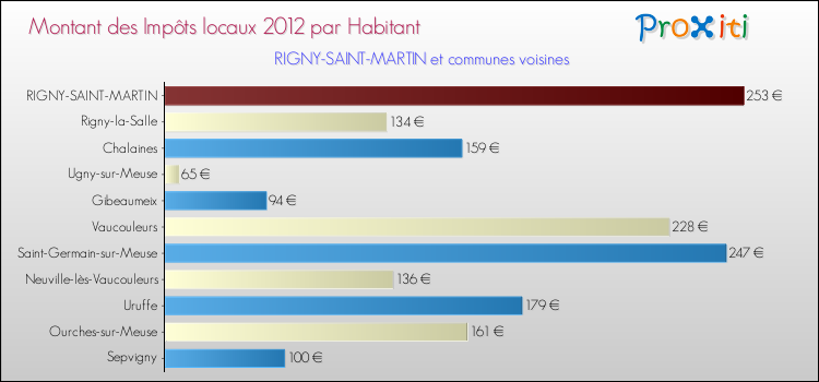 Montant des impôts locaux par Habitant pour RIGNY-SAINT-MARTIN et les communes proches Comparaison des impôts locaux par habitant pour RIGNY-SAINT-MARTIN et les communes voisines