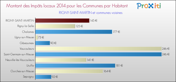 Montant des impôts locaux par Habitant pour RIGNY-SAINT-MARTIN et les communes proches en 2014 Comparaison des impôts locaux par habitant pour RIGNY-SAINT-MARTIN et les communes voisines en 2014