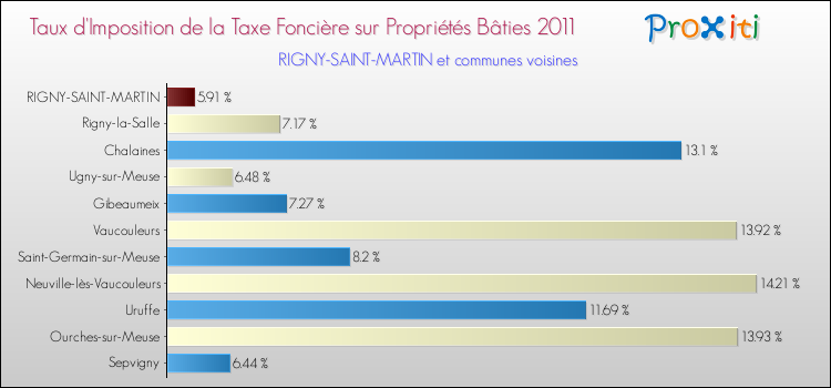 Taux d'imposition de la taxe foncière sur le bati 2011 pour RIGNY-SAINT-MARTIN et les communes proches Comparaison des taux d'imposition de la taxe foncière sur le bati 2011 pour RIGNY-SAINT-MARTIN et les communes voisines
