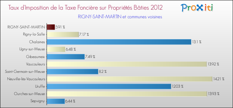 Taux d'imposition de la taxe foncière sur le bati 2012 pour RIGNY-SAINT-MARTIN et les communes proches Comparaison des taux d'imposition de la taxe foncière sur le bati 2012 pour RIGNY-SAINT-MARTIN et les communes voisines
