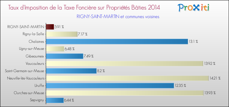 Taux d'imposition de la taxe foncière sur le bati 2014 pour RIGNY-SAINT-MARTIN et les communes proches Comparaison des taux d'imposition de la taxe foncière sur le bati 2014 pour RIGNY-SAINT-MARTIN et les communes voisines