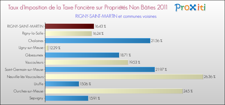 Taux d'imposition de la taxe foncière sur les immeubles et terrains non batis 2011 pour RIGNY-SAINT-MARTIN et les communes proches Comparaison des taux d'imposition de la taxe foncière sur les immeubles et terrains non batis 2011 pour RIGNY-SAINT-MARTIN et les communes voisines