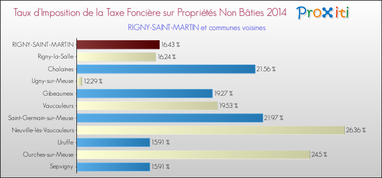 Taux d'imposition de la taxe foncière sur les immeubles et terrains non batis 2014 pour RIGNY-SAINT-MARTIN et les communes proches Comparaison des taux d'imposition de la taxe foncière sur les immeubles et terrains non batis 2014 pour RIGNY-SAINT-MARTIN et les communes voisines