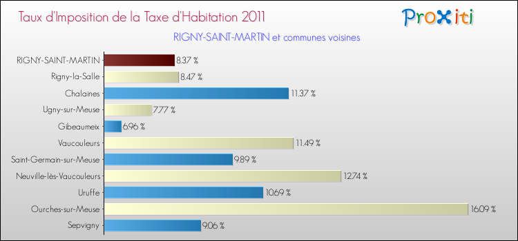Taux d'imposition de la taxe d'habitation 2011 pour RIGNY-SAINT-MARTIN et les communes proches Comparaison des taux d'imposition de la taxe d'habitation 2011 pour RIGNY-SAINT-MARTIN et les communes voisines