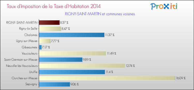 Taux d'imposition de la taxe d'habitation 2014 pour RIGNY-SAINT-MARTIN et les communes proches Comparaison des taux d'imposition de la taxe d'habitation 2014 pour RIGNY-SAINT-MARTIN et les communes voisines