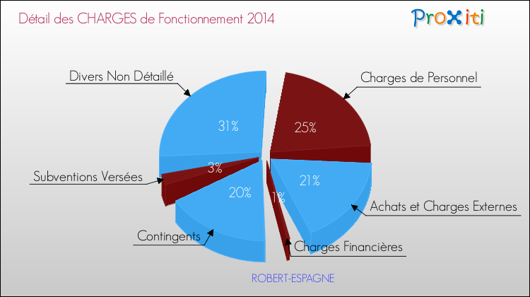 Décomposition des Charges de Fonctionnement 2014 de la commune de ROBERT-ESPAGNE Charges de Fonctionnement 2014 pour la commune de ROBERT-ESPAGNE