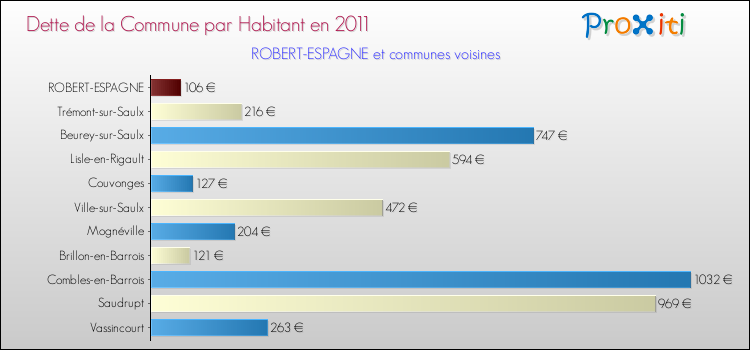 Dette par habitant de la commune en 2011 pour ROBERT-ESPAGNE et les communes proches Comparaison de la dette par habitant de la commune en 2011 pour ROBERT-ESPAGNE et les communes voisines