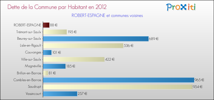 Dette par habitant de la commune en 2012 pour ROBERT-ESPAGNE et les communes proches Comparaison de la dette par habitant de la commune en 2012 pour ROBERT-ESPAGNE et les communes voisines