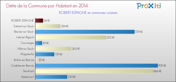 Dette par habitant de la commune en 2014 pour ROBERT-ESPAGNE et les communes proches Comparaison de la dette par habitant de la commune en 2014 pour ROBERT-ESPAGNE et les communes voisines