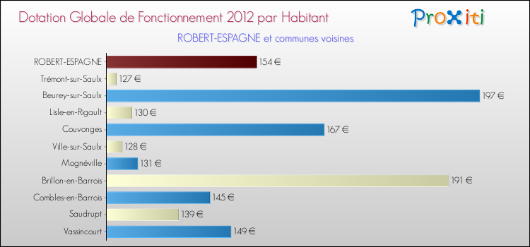 Montant des dotations globales de fonctionnement DGF par Habitant pour ROBERT-ESPAGNE et les communes proches Comparaison des des dotations globales de fonctionnement DGF par habitant pour ROBERT-ESPAGNE et les communes voisines