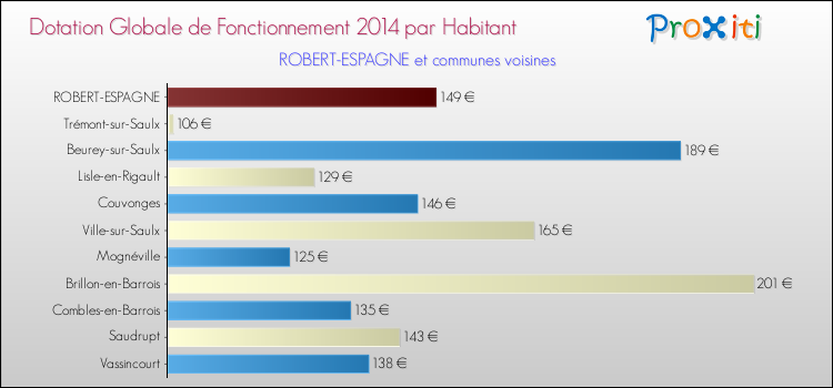 Montant des dotations globales de fonctionnement DGF par Habitant pour ROBERT-ESPAGNE et les communes proches en 2014. Comparaison des des dotations globales de fonctionnement DGF par habitant pour ROBERT-ESPAGNE et les communes voisines en 2014.