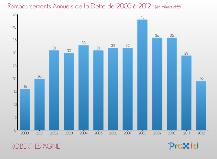 Evolution de l'annuité de la dette pour la commune de ROBERT-ESPAGNE de 2000 à 2012 Annuités de la dette pour ROBERT-ESPAGNE de 2000 à 2012