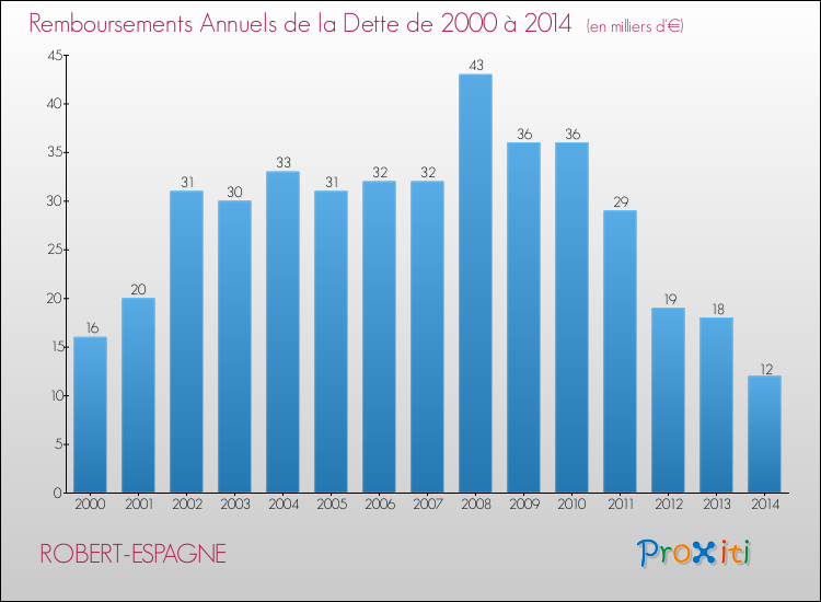 Evolution de l'annuité de la dette pour la commune de ROBERT-ESPAGNE de 2000 à 2014 Annuités de la dette pour ROBERT-ESPAGNE de 2000 à 2014