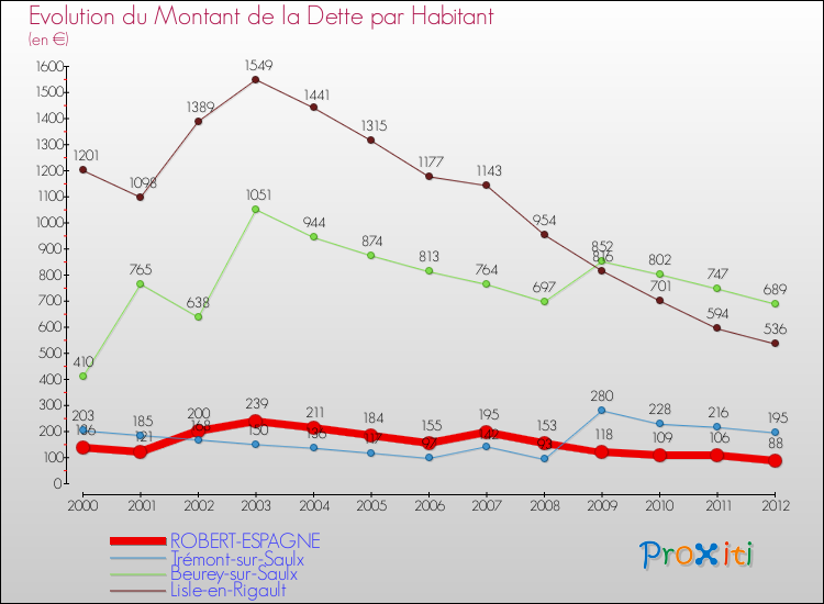 Evolution de la dette par habitant pour la commune de ROBERT-ESPAGNE et les communes proches de 2000 à 2012 Comparaison de la dette par habitant pour ROBERT-ESPAGNE et les communes voisines de 2000 à 2012