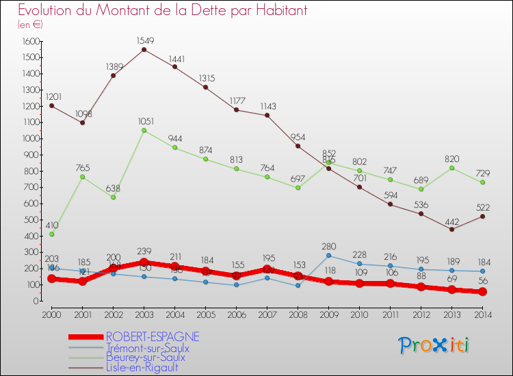 Evolution de la dette par habitant pour la commune de ROBERT-ESPAGNE et les communes proches de 2000 à 2014 Comparaison de la dette par habitant pour ROBERT-ESPAGNE et les communes voisines de 2000 à 2014