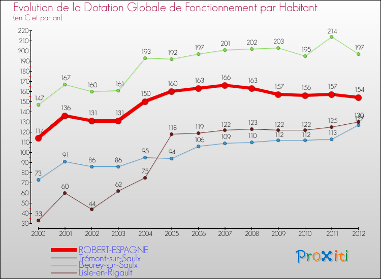 Evolution et montant de la dotation globale de fonctionnement par Habitant pour ROBERT-ESPAGNE et les communes proches Comparaison des dotations globales de fonctionnement par habitant pour ROBERT-ESPAGNE et les communes voisines