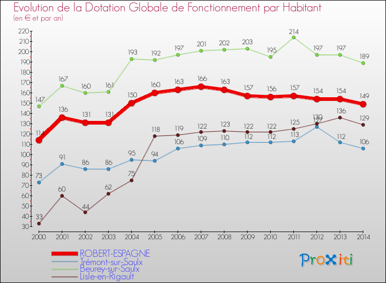 Evolution et montant de la dotation globale de fonctionnement par Habitant pour ROBERT-ESPAGNE et les communes proches de 2000 à 2014. Comparaison des dotations globales de fonctionnement par habitant pour ROBERT-ESPAGNE et les communes voisines de 2000 à 2014.