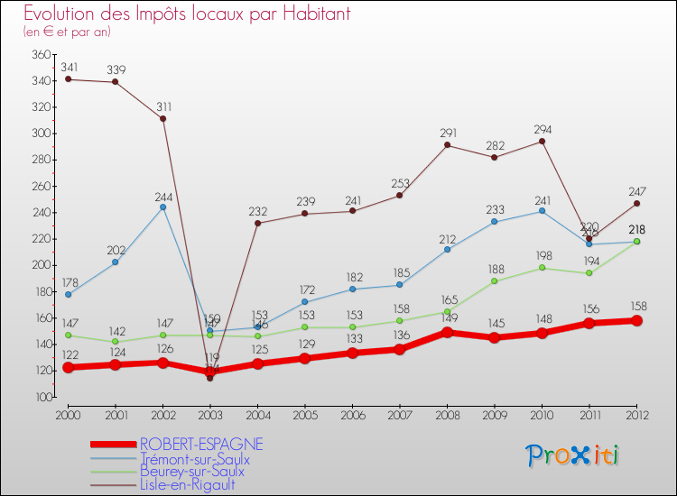 Evolution et montant des impôts locaux par Habitant pour ROBERT-ESPAGNE et les communes proches Comparaison des impôts locaux par habitant pour ROBERT-ESPAGNE et les communes voisines