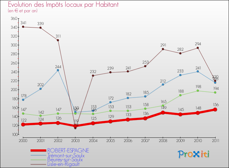 Evolution et montant des impôts locaux par Habitant pour ROBERT-ESPAGNE et les communes proches Comparaison des impôts locaux par habitant pour ROBERT-ESPAGNE et les communes voisines