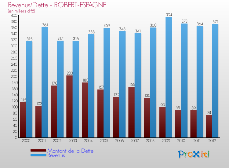Evolution comparée de la dette et des revenus pour la commune de ROBERT-ESPAGNE de 2000 à 2012 Comparaison de la dette et des revenus pour ROBERT-ESPAGNE de 2000 à 2012