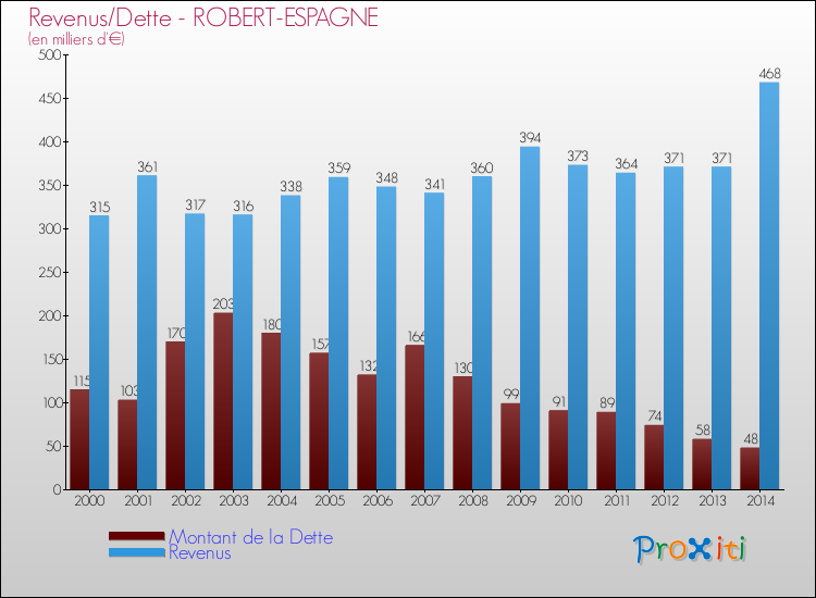Evolution comparée de la dette et des revenus pour la commune de ROBERT-ESPAGNE de 2000 à 2014 Comparaison de la dette et des revenus pour ROBERT-ESPAGNE de 2000 à 2014