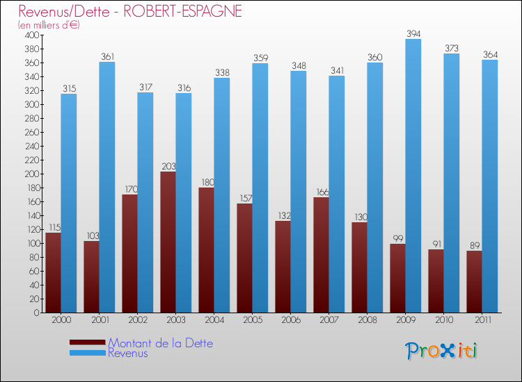 Evolution comparée de la dette et des revenus pour la commune de ROBERT-ESPAGNE de 2000 à 2011 Comparaison de la dette et des revenus pour ROBERT-ESPAGNE de 2000 à 2011