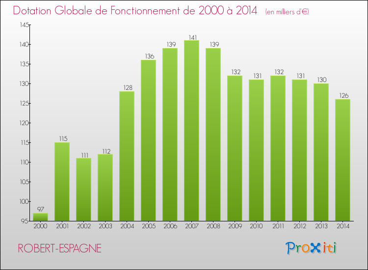 Evolution du montant de la Dotation Globale de Fonctionnement pour la commune de ROBERT-ESPAGNE de 2000 à 2014 Evolution du montant de la Dotation Globale de Fonctionnement pour ROBERT-ESPAGNE de 2000 à 2014