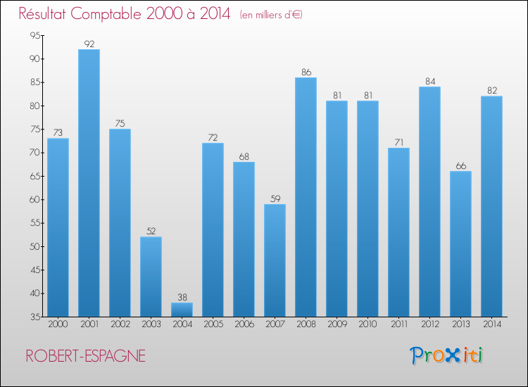 Evolution du résultat comptable pour la commune de ROBERT-ESPAGNE de 2000 à 2014 Evolution du résultat comptable pour ROBERT-ESPAGNE de 2000 à 2014