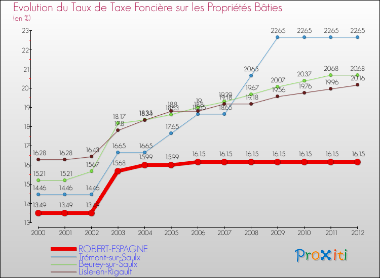 Evolution du taux de la taxe foncière sur le bati pour ROBERT-ESPAGNE et les communes proches de 2000 à 2012 Comparaison des taux de taxe foncière sur le bati pour ROBERT-ESPAGNE et les communes voisines de 2000 à 2012