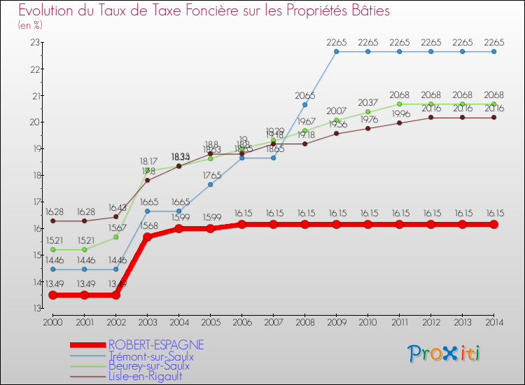 Evolution du taux de la taxe foncière sur le bati pour ROBERT-ESPAGNE et les communes proches de 2000 à 2014 Comparaison des taux de taxe foncière sur le bati pour ROBERT-ESPAGNE et les communes voisines de 2000 à 2014