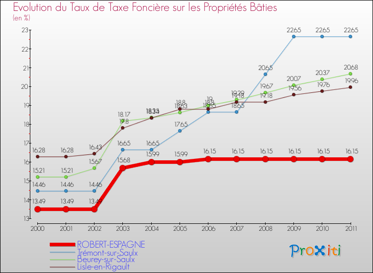 Evolution du taux de la taxe foncière sur le bati pour ROBERT-ESPAGNE et les communes proches Comparaison des taux de taxe foncière sur le bati pour ROBERT-ESPAGNE et les communes voisines