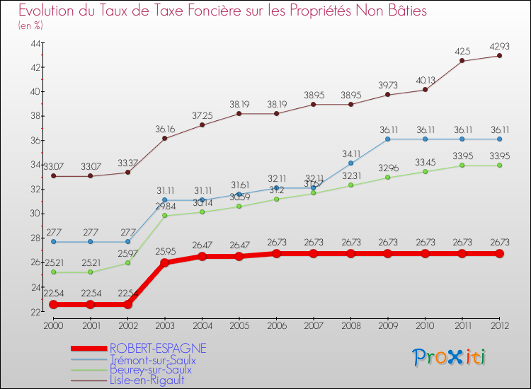 Evolution du taux de la taxe foncière sur les immeubles et terrains non batis pour ROBERT-ESPAGNE et les communes proches de 2000 à 2012 Comparaison des taux de la taxe foncière sur les immeubles et terrains non batis pour ROBERT-ESPAGNE et les communes voisines de 2000 à 2012