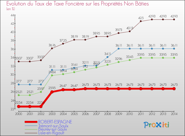 Evolution du taux de la taxe foncière sur les immeubles et terrains non batis pour ROBERT-ESPAGNE et les communes proches de 2000 à 2014 Comparaison des taux de la taxe foncière sur les immeubles et terrains non batis pour ROBERT-ESPAGNE et les communes voisines de 2000 à 2014