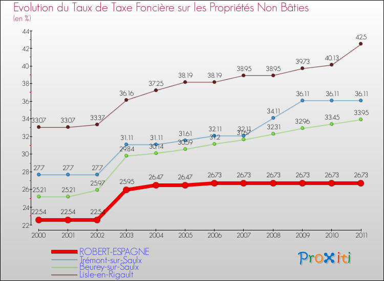 Evolution du taux de la taxe foncière sur les immeubles et terrains non batis pour ROBERT-ESPAGNE et les communes proches Comparaison des taux de la taxe foncière sur les immeubles et terrains non batis pour ROBERT-ESPAGNE et les communes voisines