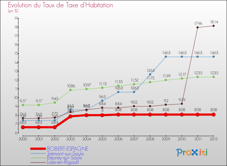Evolution du taux de la taxe d'habitation pour ROBERT-ESPAGNE et les communes proches Comparaison des taux de la taxe d'habitation pour ROBERT-ESPAGNE et les communes voisines